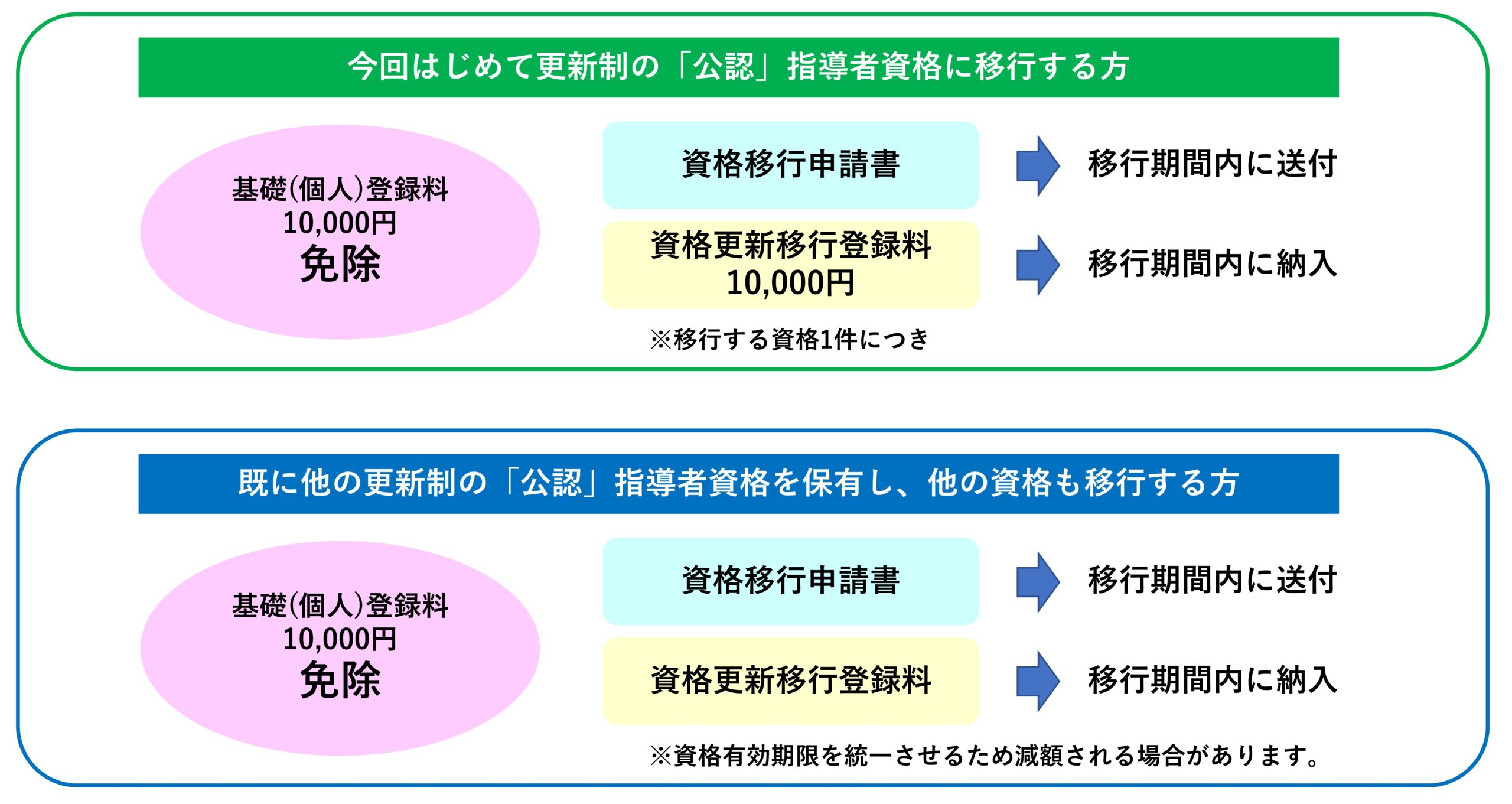 公認指導者資格更新制への「資格移行」について(公認指導者制度